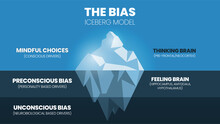 A Vector Illustration Of The Bias Iceberg Model Or Implicit Bias Drives Our Explicit Behavior, Perspective, And Decisions With Mindfulness, Consciousness, Preconscious, Feeling, And Unconscious Bias 
