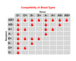 Blood Types Compatibility Table. Blood Group (A, B, AB, O). Recipient And Donor. Colorful Symbols. Vector Illustration.