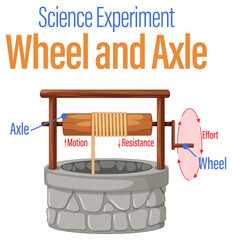 Poster - Wheel and axle science experiment