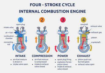 Vector illustration of four stroke internal combustion engine