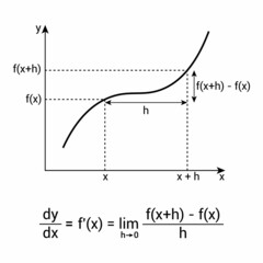 general representation of the derivative formula and graph in mathematics.
