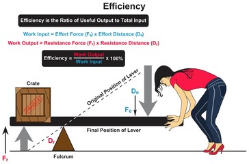 Efficiency infographic diagram physics mechanics dynamics science education work input output effort resistance force lever fulcrum load cartoon vector drawing chart illustration scheme poster