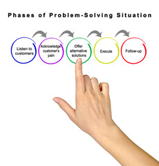 Canvas Print - Five Components of Problem Solving