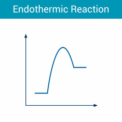 Canvas Print - Endothermic reactions graphs diagram in chemistry vector illustration on white background