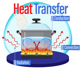 Canvas Print - Heat transfer methods with water boiling