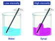 Coefficient of Viscosity: Viscosity is defined as the degree up to which a fluid resists the flow under an applied force.