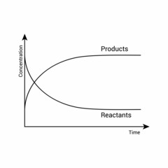 Canvas Print - concentration of reactant and product vs time. rate of reaction graph