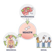 Health psychology with biological and social process factors outline diagram. Labeled educational scheme about psychological behavioral illness study and healthcare perception vector illustration.