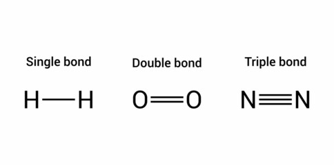 Canvas Print - types of covalent bond. single double and triple bonds