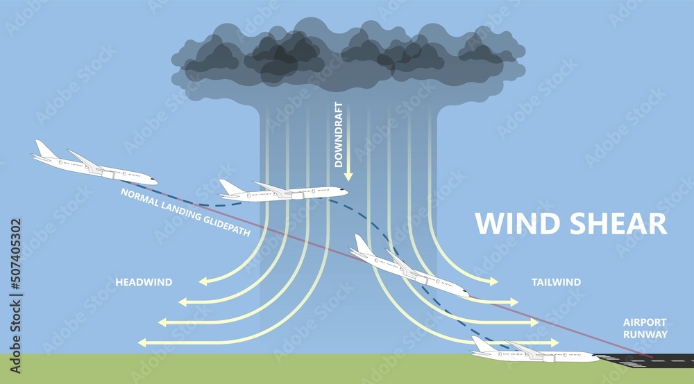 plane air wind shear wing stall storm take off Glide Slope dangerous ...