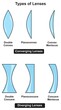 Types of lenses infographic diagram converging diverging convex concave double planoconvex meniscus planoconcave optics physics science education cartoon vector drawing optical illustration 