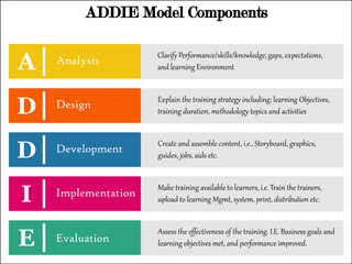 five phases of addie model with icons and description placeholder in an infographic template