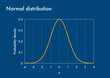 Probability density function graph of normal distribution