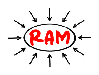 Poster - ram random access memory - form of computer memory that can be read and changed in any order, acrony