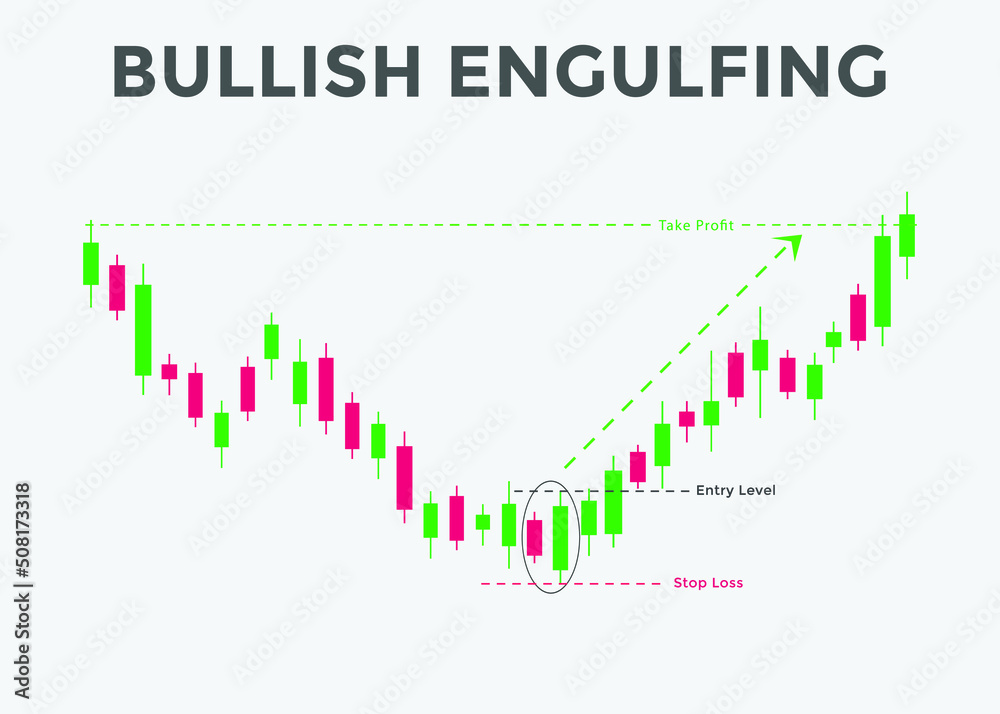 Bullish engulfing candlestick chart pattern. Candlestick chart Pattern ...