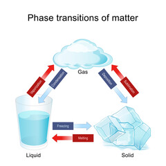 Wall Mural - phase transitions of matter in water.