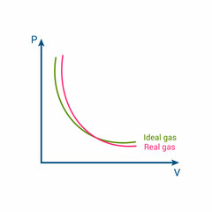 Canvas Print - deviation of real gases from ideal gas behaviour vector illustration on white background