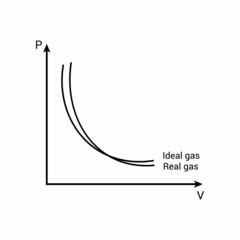 Sticker - deviation of real gases from ideal gas behaviour vector illustration on white background