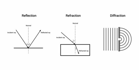 Poster - reflection refraction diffraction. Vector illustration isolated on white background.