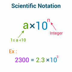 Poster - Convert a Number to Scientific Notation.