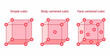 three types of cubic unit cells. Simple cubic, body-centered cubic and face-centered cubic vector illustration isolated on white background.
