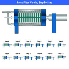 Vector Illustration for Press Filter Working Step by Step