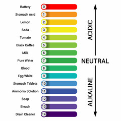 The ph scale in chemistry