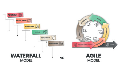 agile and waterfall are two distinctive methodologies of processes to complete projects or work item