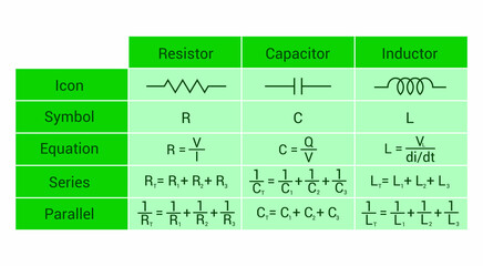 Sticker - properties of resistor inductor and capacitor table