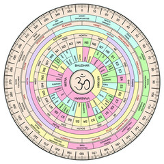 45 energy fields of vastu purush mandala. devas and asuras in 16 directions of vastu shastra. vedic 