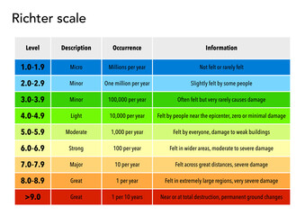 The Richter scale of earthquake magnitude and intensity