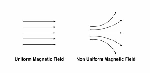 Poster - uniform and non-uniform magnetic field in physics