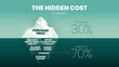 © Whale Design  - The hidden cost iceberg of the 30 percent of the purchase price is underwater such as annual license fees, upgrading, service support, consumption, and cooling in 70 percent of the total buying cost.