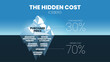 © Whale Design  - The hidden cost iceberg of the 30 percent of the purchase price is underwater such as annual license fees, upgrading, service support, consumption, and cooling in 70 percent of the total buying cost.