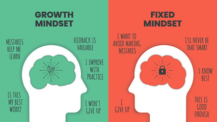 growth mindset vs fixed mindset vector for slide presentation or web banner. infographic of human he