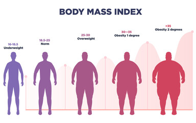 BMI poster in flat design. Vector illustration with scale of underweight to extremely obese man silhouette