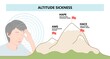 Acute mountain sickness first aid with shortness of breath prevention