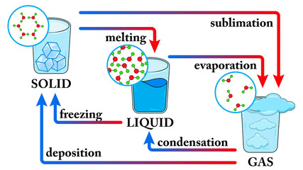 water states of matter phase. change of state for water diagram. changing the state of matter from s