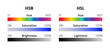 HSB  or HSV and HSL alternative representations of the RGB color model. Hue, saturation, and brightness or lightness. A color slider or color picker in a graphics program isolated on white background.