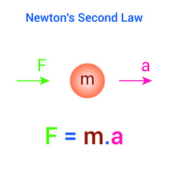 Sticker - newton's second law of motion formula in physics vector illustration isolated on white background