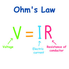 Poster - Ohm's law formula in physics. Electric current voltage and resistance formula. V, I, and R, the parameters of Ohm's law