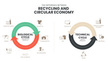 The Vector Infographic Diagram Of The Difference Between The Circular Economy And Recycling Has The Biological Cycle In Consumption Production And The Technical Cycle In-service Products For Green.