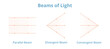 Vector scientific illustration of beams or rays of light isolated on white background. Three different types of beams of light – parallel, divergent, or diverging, and convergent or converging beams.