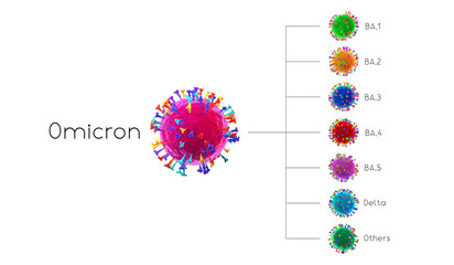 Wall Mural - BA.1, BA.2, BA.3, BA.4, BA.5, delta - SARS-CoV-2 Covid-19 corona