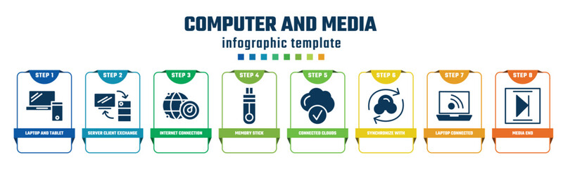 Poster - computer and media concept infographic design template. included laptop and tablet, server client exchange, internet connection speed, memory stick, connected clouds, synchronize with internet,