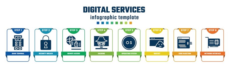 Poster - digital services concept infographic design template. included bank terminal, security breach, remote access, hacking, operating system, rootkit, code injection, network interface card icons and 8