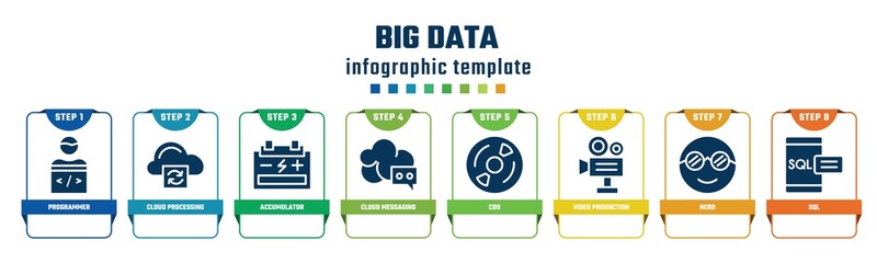 Poster - big data concept infographic design template. included programmer, cloud processing, accumulator, cloud messaging, cds, video production, nerd, sql icons and 8 options or steps.