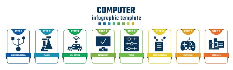 Poster - computer concept infographic design template. included universal serial usb connector, flasks, self driving, deployment, tuning, data collection, controler, case data icons and 8 options or steps.