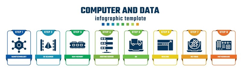 Poster - computer and data concept infographic design template. included nanotechnology, 3d scanner, ram memory, hosting server, on, resizing, no virus, motherboard icons and 8 options or steps.