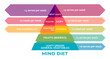 Healthy brain Mind Diet pyramid. Healthcare, dieting concept, help prevent dementia and slow the loss of brain function that can happen with age
